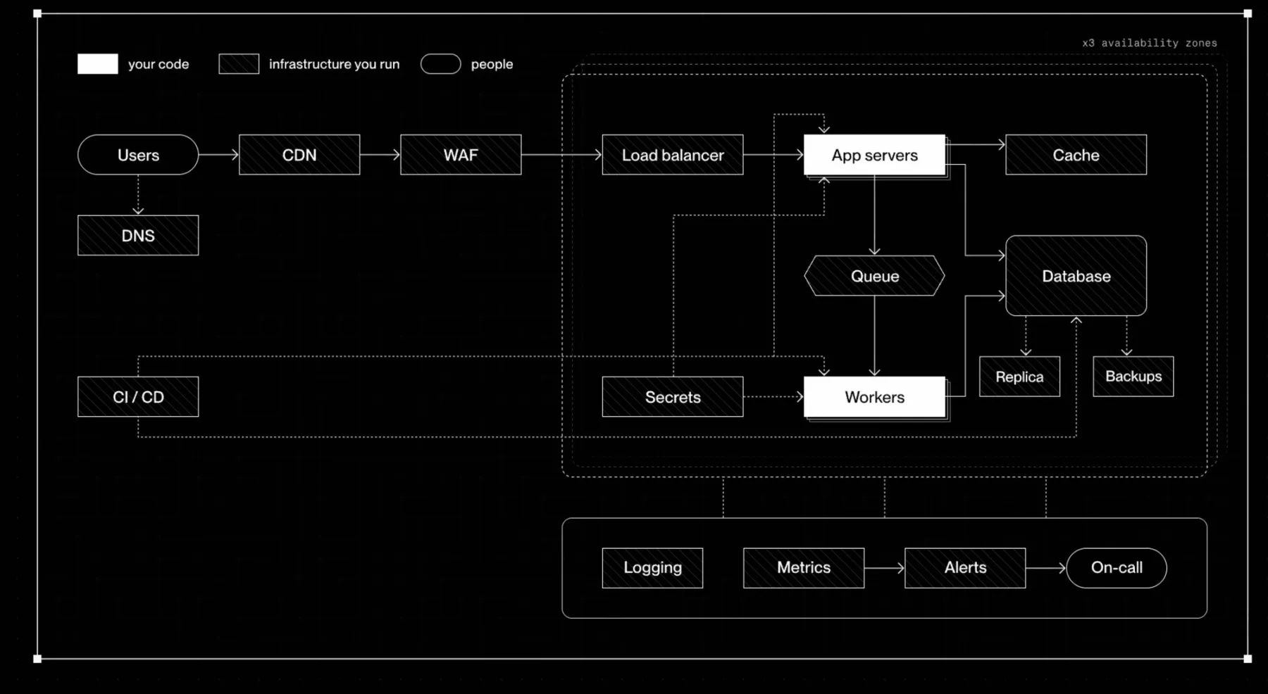 Architectural diagram of a sample application